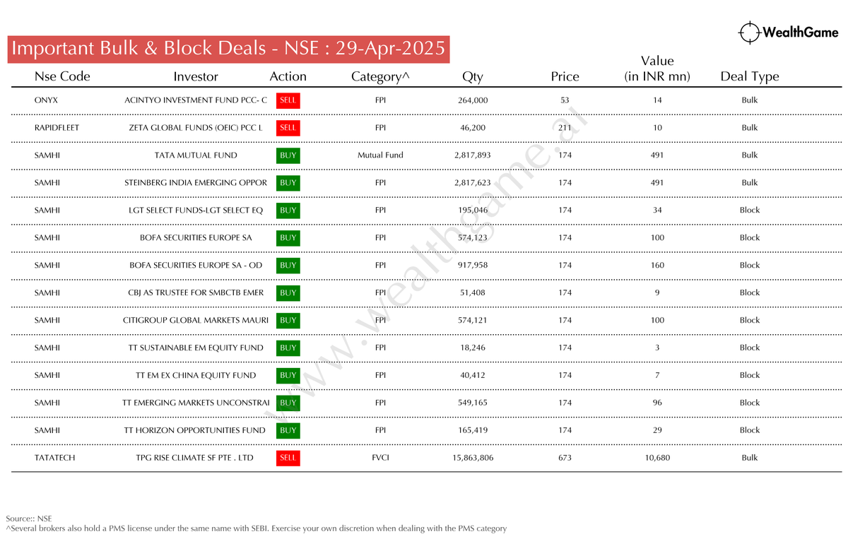 himadrigroy's tweet photo. Significant Bulk/Block Deals on the NSE #TATATECH #SAMHI #RAPIDFLEET #ONYX
For live corporate announcements, visit: https://t.co/CwHKSU2hEp https://t.co/HvZKE3zt9V