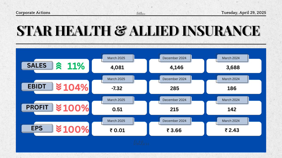 YasinMuhammed14's tweet image. 📢Star Health &amp;amp; Allied Insurance Company Ltd - Q4Results👇⚠️

🚨 Star Health: Profit Almost Wiped Out – EPS Falls 100% YoY! ⚠⚠️
#StarHealth #InsuranceStocks #Q4Results
