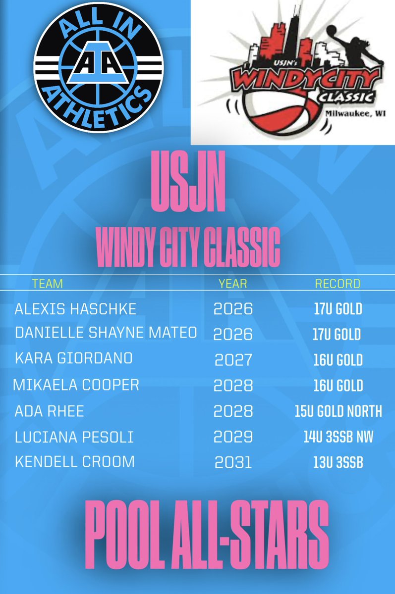 ALL IN Elite Girls 3SSB (@aiaelitegirls) on Twitter photo Congrats to the following ALL IN Girls who were selected for the Pool All-Star Teams at the USJN Windy City Classic this past weekend in Milwaukee
#ALLINfamily <a href="/aiathletics/">ALL IN Athletics</a> Congrats to the following ALL IN Girls who were selected for the Pool All-Star Teams at the USJN Windy City Classic this past weekend in Milwaukee
#ALLINfamily <a href="/aiathletics/">ALL IN Athletics</a>