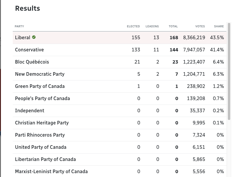 EvilDoctorK's tweet image. Sure the Liberal comeback is a great story of the Canadian elections, but there seems a distinct lack of commentary on the 'Parti Rhinoceros Party' 🦏🦏 who seem to have beaten both the libertarians and the Marxist-Leninists
partyrhino.ca