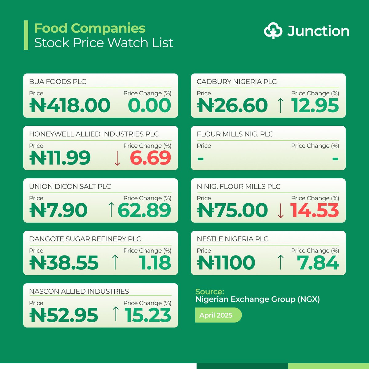 AgricJunction's tweet photo. Union Dicon Salt rose 62.89% this month while Okomu Oil dropped 3.76%.
Get the breakdown โก๏ธhttps://t.co/plsrRHrbUt
#AgriStocks #OkomuOil #UnionDicon #NGXUpdate #TheJunctionAg #NigeriaAgriculture #FoodPrices https://t.co/iCODfOuoTI