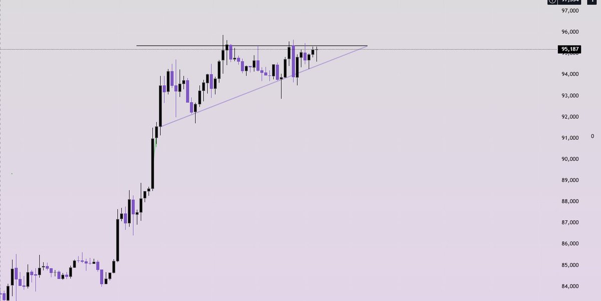FewCalls's tweet photo. Reclaiming the resistance above with a bullish confirmation means higher targets. 

Let $BTC cook. https://t.co/PtgJFAqZ13