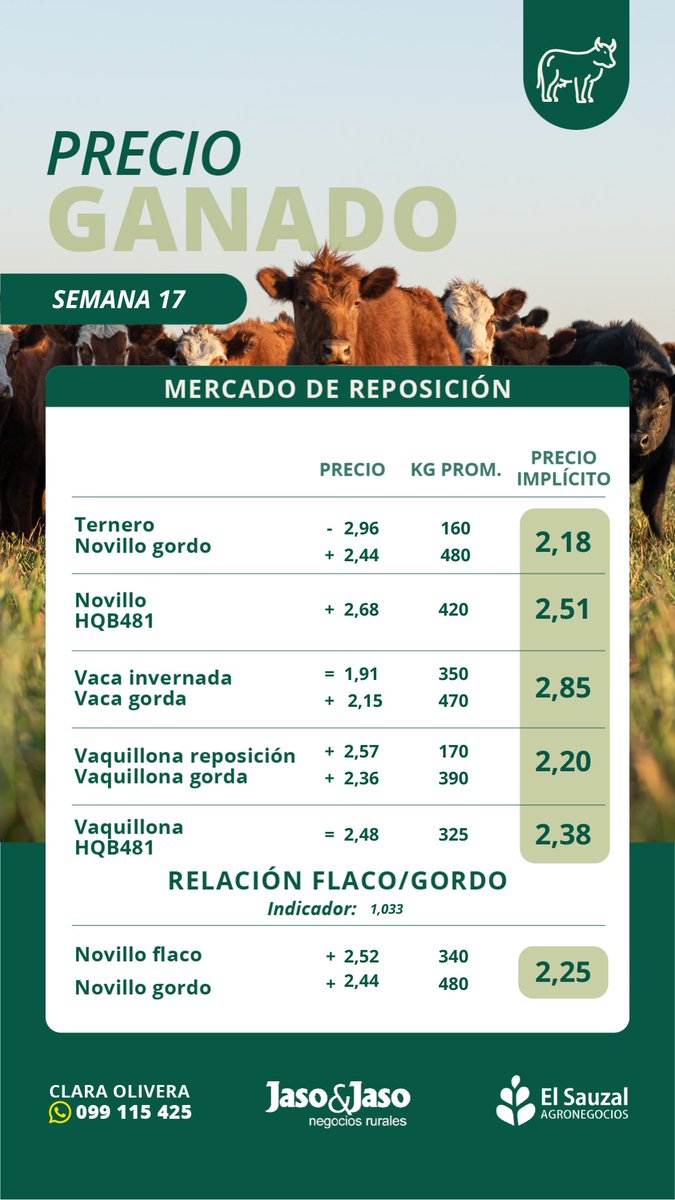 Buen día, les compartimos el precio del ganado para la semana 17 ⬆️ 🐂 💪🏼

Además les presentamos la relación flaco-gordo a partir de los valores de esta semana 🔍

<a href="/jasoyjaso/">Jaso & Jaso</a>