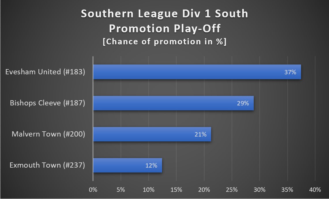 It's time for the Promotion Play-off's in #Nonleague football. In the Southern League Div1 leagues, the games starts tomorrow. Here are the predictions for promotion based on nonleagueranking.com data