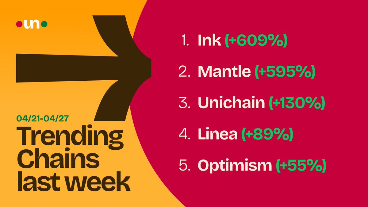 BungeeExchange's tweet image. You see numbers going up.

We see Bungee abstracting in the shadows 🧠📊

Top trending chains last week.