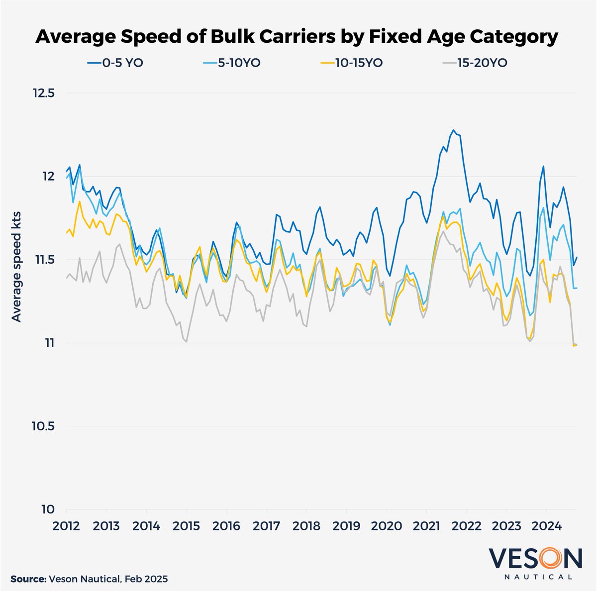 32% of bulker capacity is 10–15YO today and will shift to 15–20YO by 2030. With low newbuild rates, DWT under 15YO is set to drop, raising challenges for fleet efficiency and carbon compliance. #BulkCarriers #DryBulk #Maritime #ShippingIndustry #Veson
