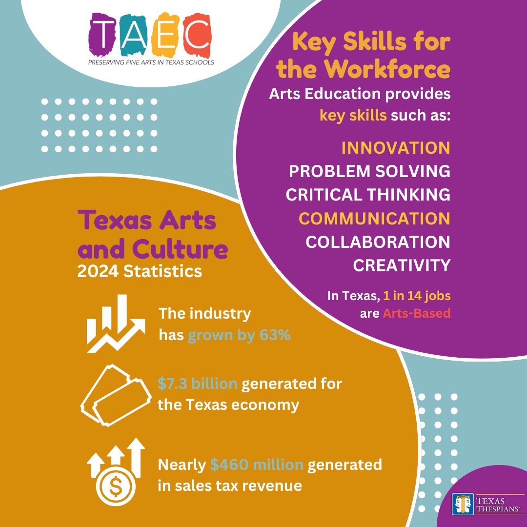 Key Skills for the Workforce Arts Education provides key skills such as: INNOVATION, PROBLEM SOLVING, CRITICAL THINKING, COMMUNICATION, COLLABORATION, CREATIVITY