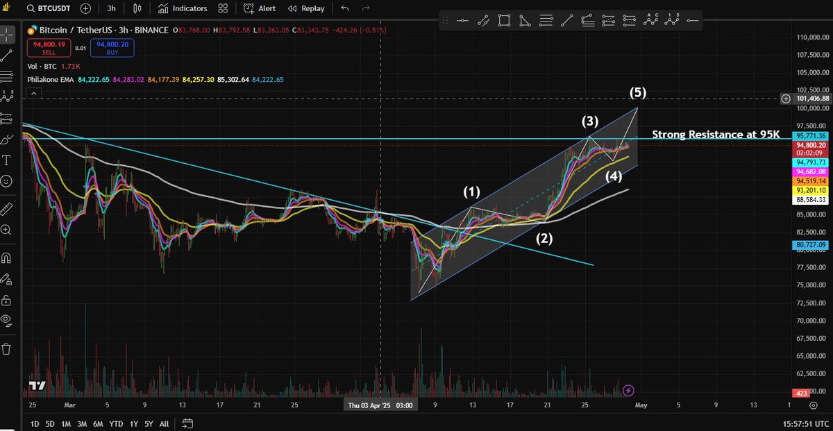 RiskWisePro's tweet image. #Bitcoin and #Altcoins are showing strength! On the weekly chart $BTC is holding above the 50 EMA — a bullish sign. Hopefully this isn't an ABC correction but a 5-wave impulse move to the upside. Stay tuned and keep your eyes on #crypto 👀📈
