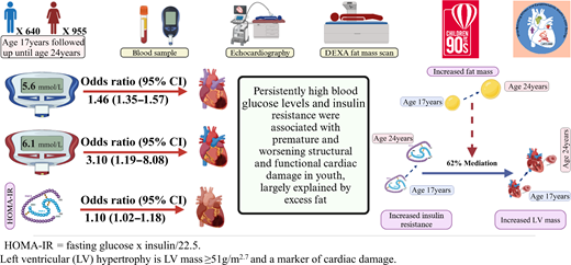Diabetes Care, a research journal of the ADA 🌟 (@diabetescareada) on Twitter photo In a large healthy adolescent cohort, persistently high blood glucose and insulin resistance tripled the risk of premature and worsening structural and functional cardiac damage by young adulthood. <a href="/ADA_Pubs/">ADA Professional Publications</a>
Read Here➡️ diabetesjournals.org/care/lookup/do… In a large healthy adolescent cohort, persistently high blood glucose and insulin resistance tripled the risk of premature and worsening structural and functional cardiac damage by young adulthood. <a href="/ADA_Pubs/">ADA Professional Publications</a>
Read Here➡️ diabetesjournals.org/care/lookup/do…