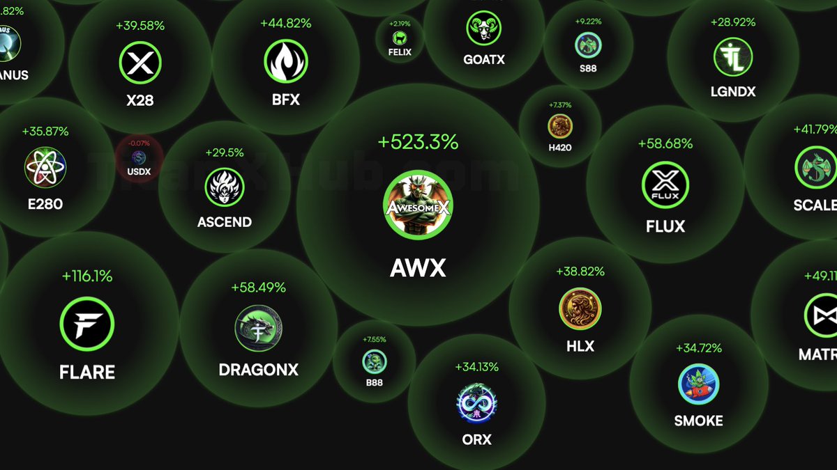 523% 
$AWX won't be stopped!