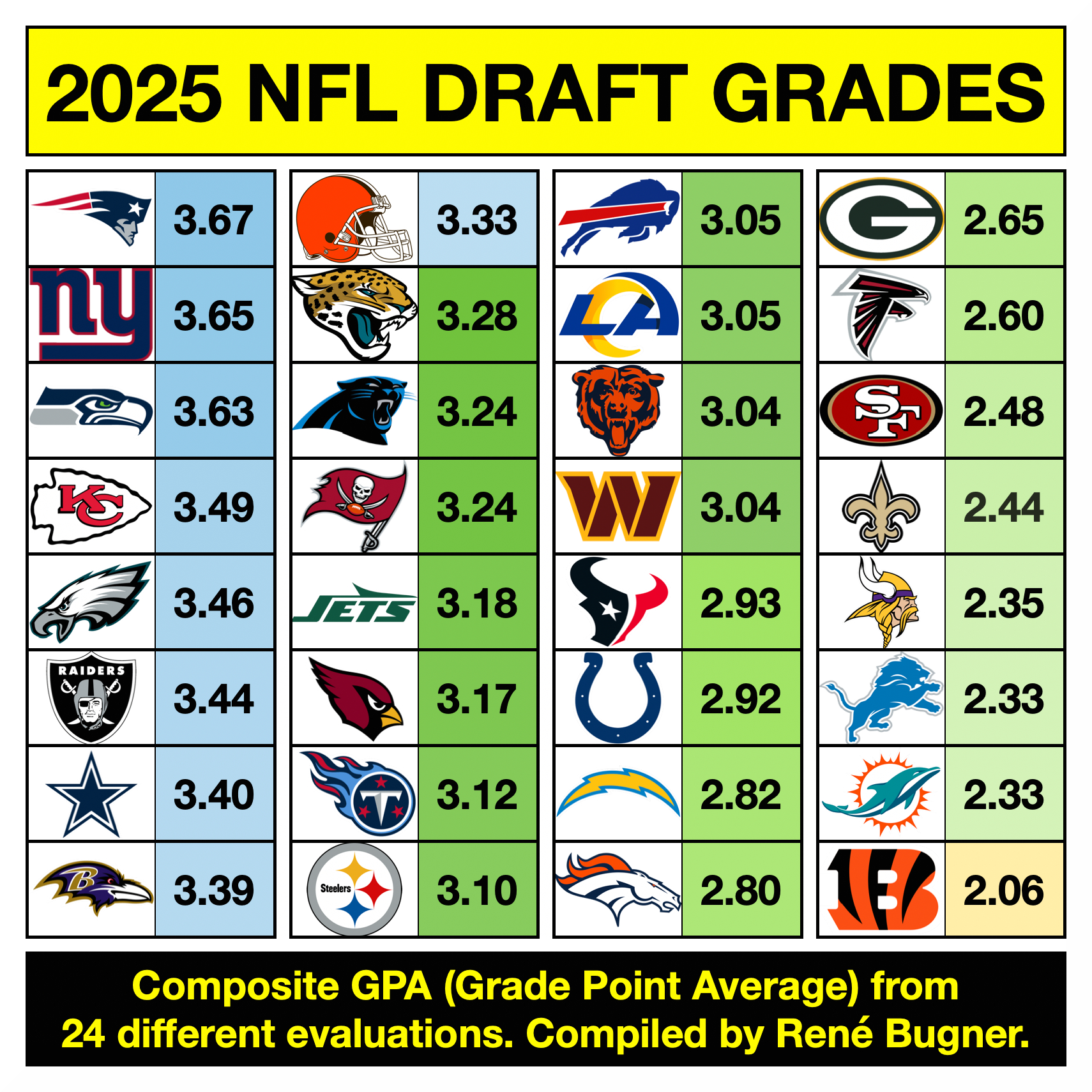 Nfl Team Draft Grades