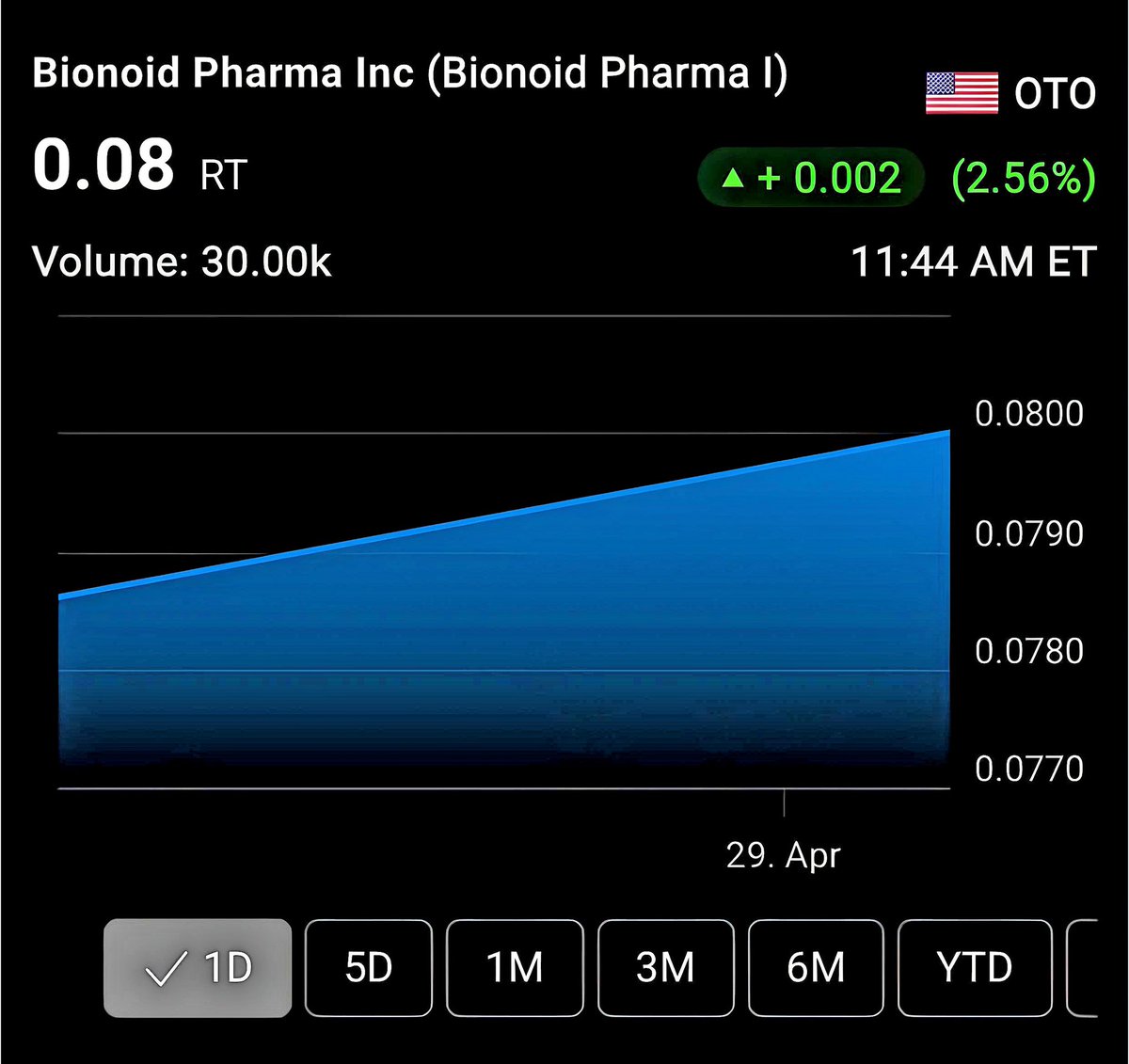 $BINP STOCK - Up 2.56% today!!
#binp #otc #AI #AlTools #TechNews #TechTrends #healthcare #otcstock #otctrader #pennystock #nutraceuticals #HealthAndWellness #investorsalert