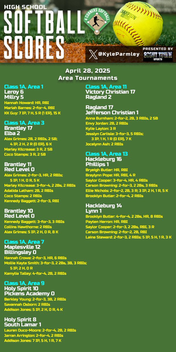 Kyle Parmley π₯ (@kyleparmley) on Twitter photo 3/3 High schol softball area tournaments from Monday:
CLASS 3A
- <a href="/CHCA_Athletics/">CHCA Athletics</a> clinches regional berth
- <a href="/WicksburgSB/">Wicksburg High School Softball</a> dominates
- <a href="/STJSoftball/">STJ Trojan Softball</a> off to strong start in Area 5
- <a href="/OhatcheeS/">Ohatchee Softball</a> wins Area 11
- Kadence Rholston homers twice in <a href="/marshillsports/">Mars Hill Athletics</a> win
- <a href="/MAMustangSball/">Madison Academy Mustangs Softball</a> rolls 3/3 High schol softball area tournaments from Monday:
CLASS 3A
- <a href="/CHCA_Athletics/">CHCA Athletics</a> clinches regional berth
- <a href="/WicksburgSB/">Wicksburg High School Softball</a> dominates
- <a href="/STJSoftball/">STJ Trojan Softball</a> off to strong start in Area 5
- <a href="/OhatcheeS/">Ohatchee Softball</a> wins Area 11
- Kadence Rholston homers twice in <a href="/marshillsports/">Mars Hill Athletics</a> win
- <a href="/MAMustangSball/">Madison Academy Mustangs Softball</a> rolls