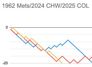 BaseballAF2's tweet image. Through 28 G:
The 1962 Mets were 9-19 (blue)
The 2024 White Sox were 6-22 (red)
The Rockies are 4-24 (yellow)

Just something to monitor over the course of the season