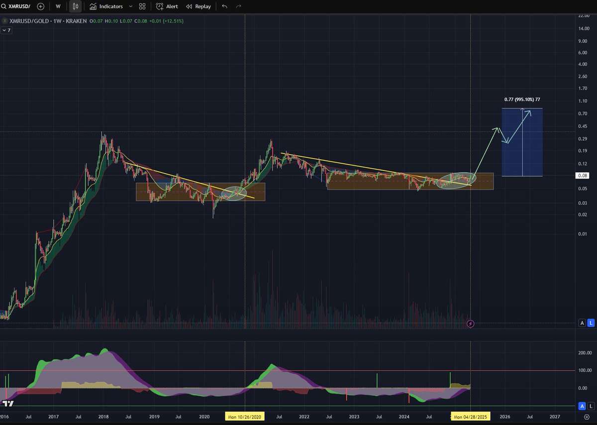 ctcheeto's tweet photo. $xmr / gold ratio is clean.  It's the real digital gold, it even has similar perpetual emissions of about 2%.  This is the one anybody can actually use and ANYBODY can mine it, there is no stopping it.  People will catch on https://t.co/c4fOOtnBs2