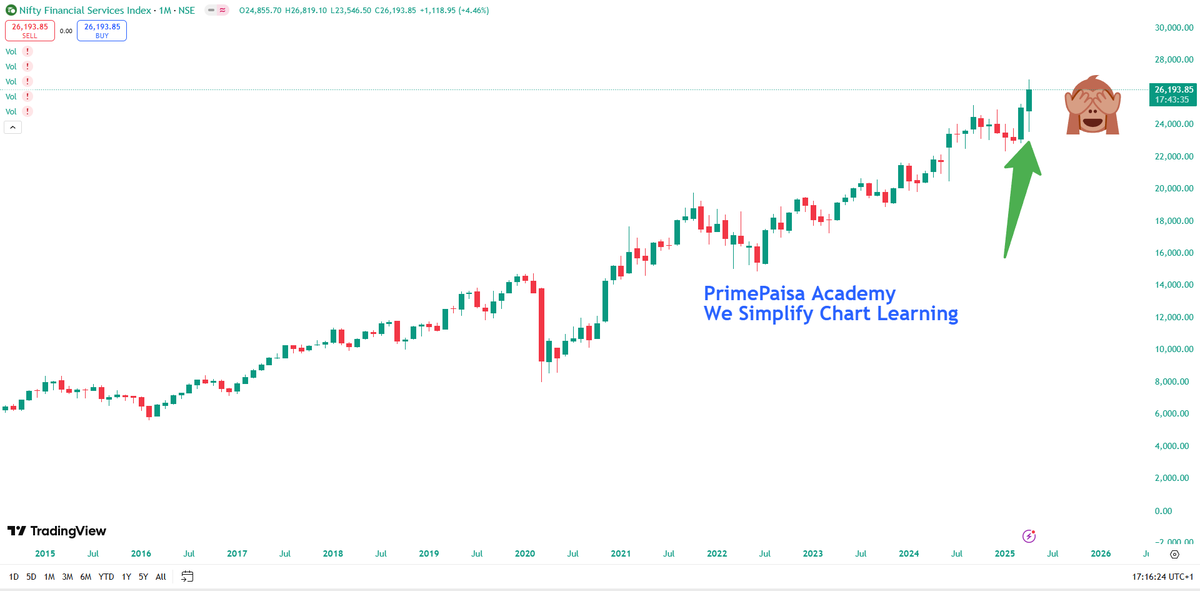 EyeOn_Trade's tweet photo. #CNXFINANCE 

"Nifty Financial Services just did what many ignored — a clean breakout above resistance 📈

Fresh momentum. New highs. Strong structure.
See no evil? The chart speaks loud and clear 🐵

#NiftyFinService #Breakout #PriceAction #PrimePaisa #ChartLearning https://t.co/4lJSqWsXtG
