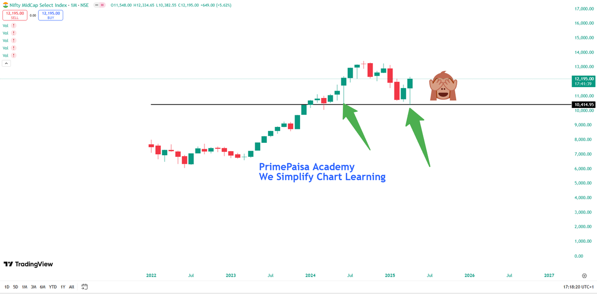 EyeOn_Trade's tweet image. #NIFTY_MID_SELECT 

"Support tested. Support respected.📍

Nifty MidCap Select kissed the 10,400 zone twice… and bounced back like a champ!

When price talks, smart money listens 🎯

#MidcapMagic #SupportZone #PriceAction #PrimePaisa #ChartLearning