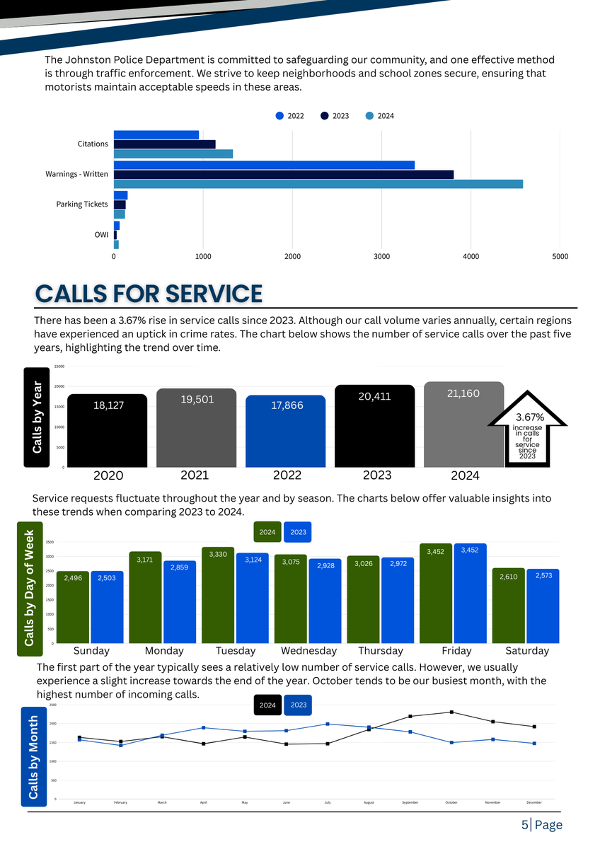 The 2024 police department annual report offers statistics on service calls, analyzing trends in incidents like traffic violations and domestic disturbances. It promotes transparency and community dialogue. Check it out: cityofjohnston.com/DocumentCenter…