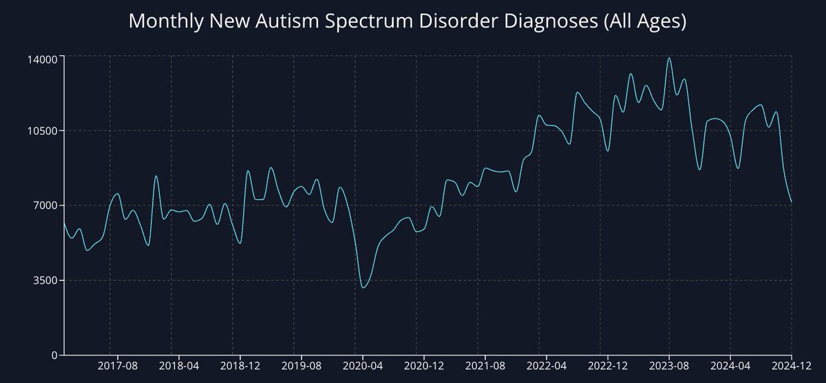 John W. Ayers | Computational Epidemiologist (@johnwayersphd) on Twitter photo The <a href="/NIH/">NIH</a> <a href="/DrJBhattacharya/">Jay Bhattacharya</a> can launch their autism research initiative immediately! In <a href="/Sensible__Med/">Sensible Medicine</a> <<< sensible-med.com/p/the-nih-can-⦠>>> I write about how autism has been neglected (almost everything, even climate change gets more research attention in medical journals!) and The <a href="/NIH/">NIH</a> <a href="/DrJBhattacharya/">Jay Bhattacharya</a> can launch their autism research initiative immediately! In <a href="/Sensible__Med/">Sensible Medicine</a> <<< sensible-med.com/p/the-nih-can-⦠>>> I write about how autism has been neglected (almost everything, even climate change gets more research attention in medical journals!) and
