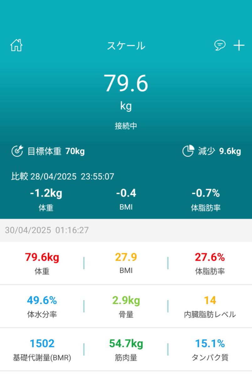 #ダイエット記録 　#減量
日中汗かく活動したからか大幅減
このペースは続かんが嬉しい