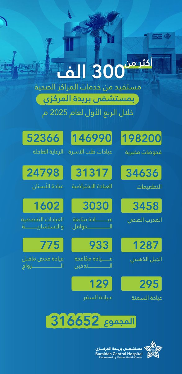 #إحصائية |

أكثر من 316 ألف مستفيد من خدمات المراكز الصحية بـ مستشفى #بريدة المركزي خلال الربع الأول 2025م