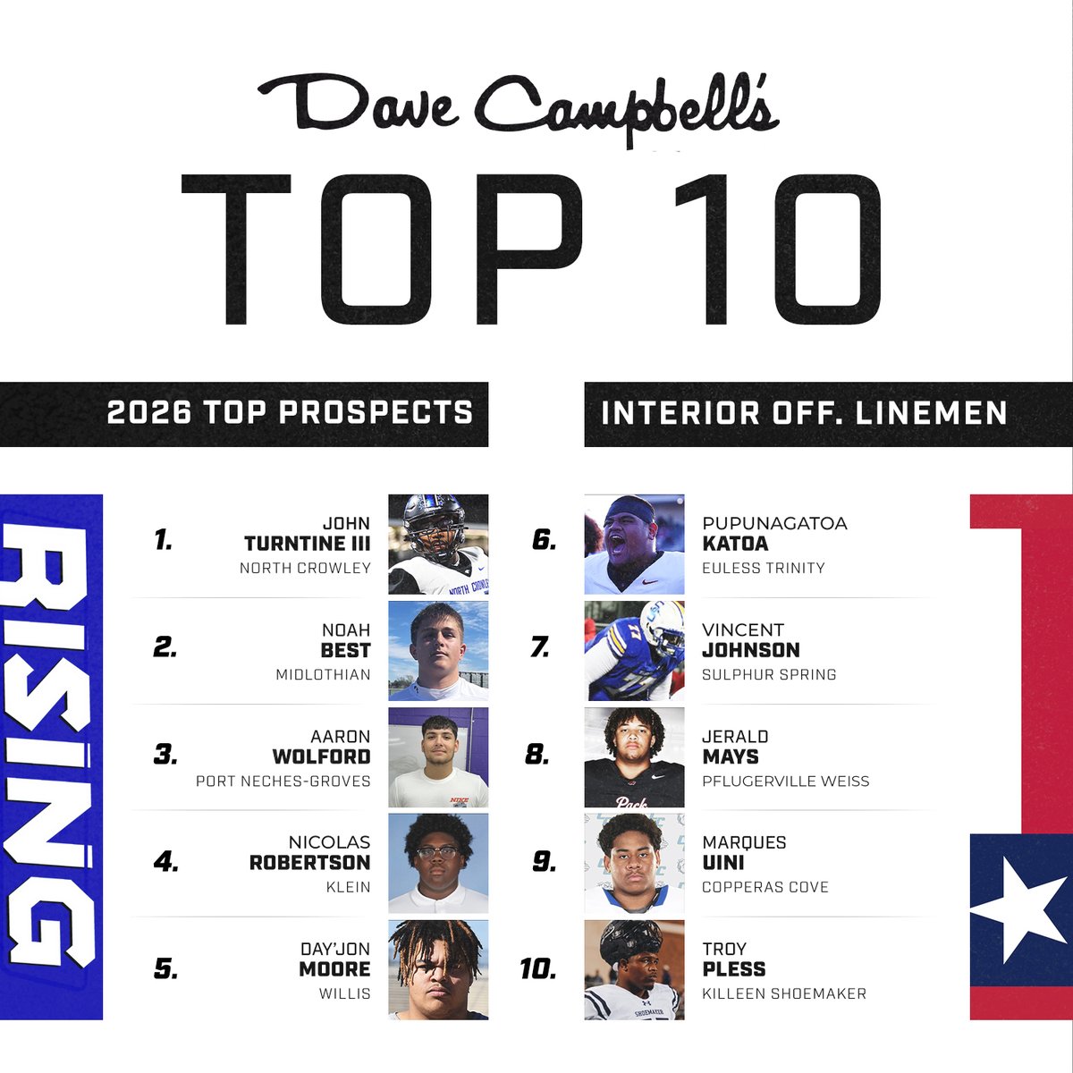 Dave Campbell's Texas Football — TexasFootball.com (@dctf) on Twitter photo These are the top ten interior offensive linemen in the #TXHSFB class of 2026, featuring stars like <a href="/TurntineJohn/">John Turntine lll</a>, <a href="/nicolascr2026/">Nicolas Robertson</a> & <a href="/JeraldJJMays/">Jerald “JJ” Mays</a>. 💪
#DCTF #TexasFootball #Texas
From <a href="/GPowersScout/">Greg Powers 🏟️</a> & <a href="/malloryhartley/">Mallory Hartley</a>:
texasfootball.com/article/2025/0… These are the top ten interior offensive linemen in the #TXHSFB class of 2026, featuring stars like <a href="/TurntineJohn/">John Turntine lll</a>, <a href="/nicolascr2026/">Nicolas Robertson</a> & <a href="/JeraldJJMays/">Jerald “JJ” Mays</a>. 💪
#DCTF #TexasFootball #Texas
From <a href="/GPowersScout/">Greg Powers 🏟️</a> & <a href="/malloryhartley/">Mallory Hartley</a>:
texasfootball.com/article/2025/0…