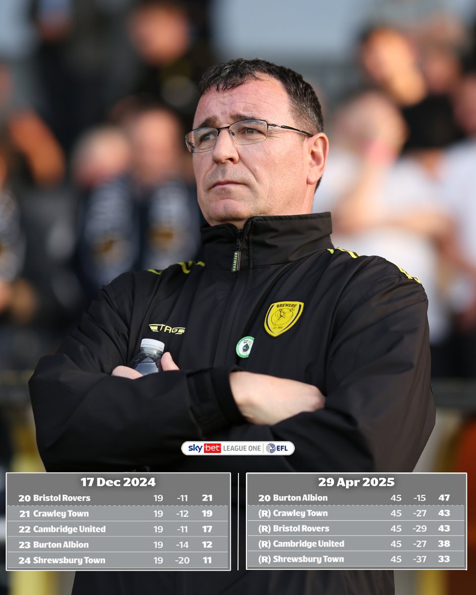 What a job Gary Bowyer has done since taking over at <a href="/burtonalbionfc/">Burton Albion FC</a>! 👏

#EFL | #SkyBetLeagueOne