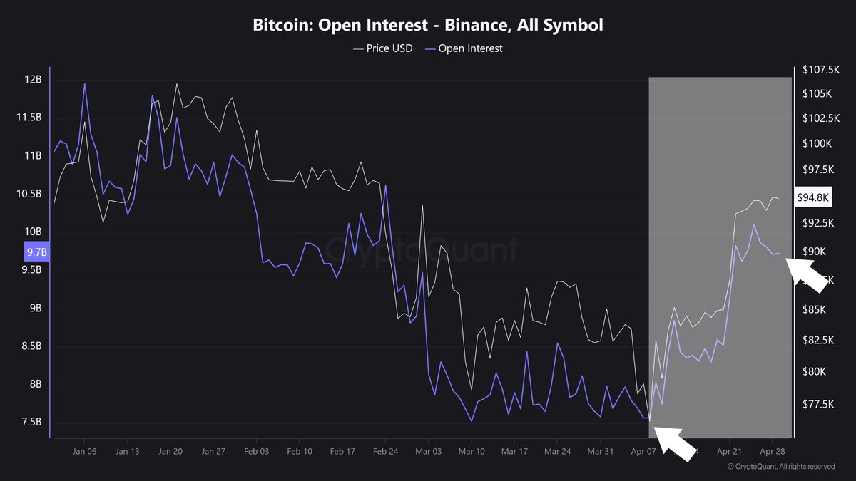 Binance Open Interest son 20 günde 2,2 milyar dolar arttı; kısa vadeli yükselen trendi destekliyor.

2025 yılının ilk günlerinden itibaren Binance Open Interest (OI) düşen bir trend içerisindeydi. Öyle ki, Ocak 2025'in ilk haftasında 11,9 milyar dolar seviyesinde olan OI, Nisan