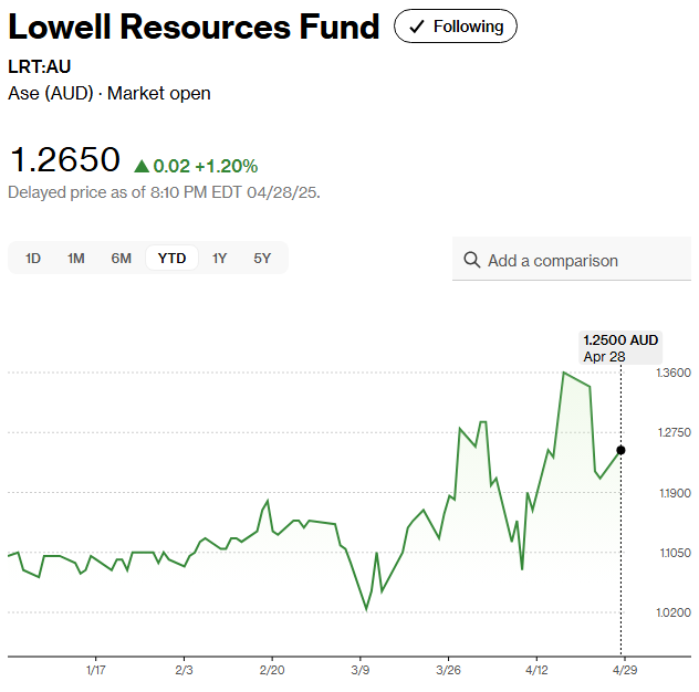 Units are up slightly this year.

You can learn more about them here <a href="/LowellResFM/">LowellResourcesFM</a>

They have a nice newsletter, host webinars, plus John speaks often on panels and has a column on <a href="/StockheadAU/">Stockhead</a>. Highly recommended.