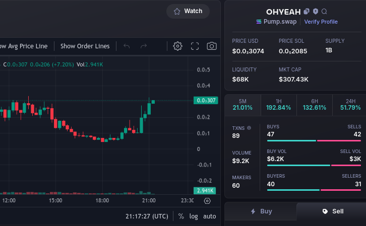 we have a clear winner $OHYEAH OG up 200%, hits 300k! but don't count out the upstart that fell to $7k, as the Koolaid Challenge is a hot topic rn.