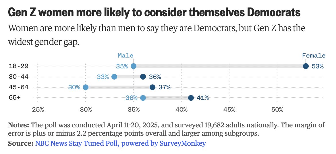 The storyline in recent weeks has been that young men are shifting back to Dems because of Trump's tariffs and Musk. And they are pissed off about those things, but let's not kid ourselves: Dems still have a big, big challenge to get them to support Dem candidates