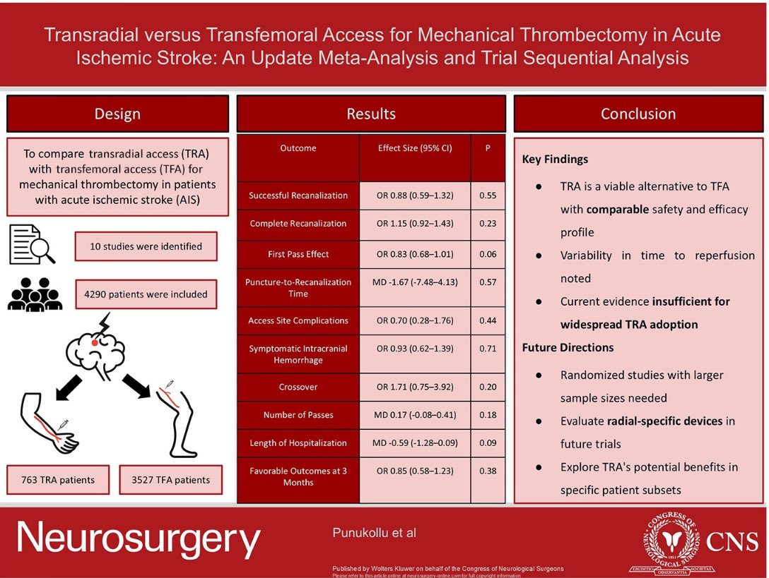 LeoBrennerMD's tweet photo. Just published in @NeurosurgeryCNS: 

“Transradial Versus Transfemoral Access for Mechanical Thrombectomy in Acute Ischemic Stroke: An Update Meta-Analysis and Trial Sequential Analysis”

Thank you all for bringing this amazing work together. #redjournal https://t.co/mzdkg11TQy