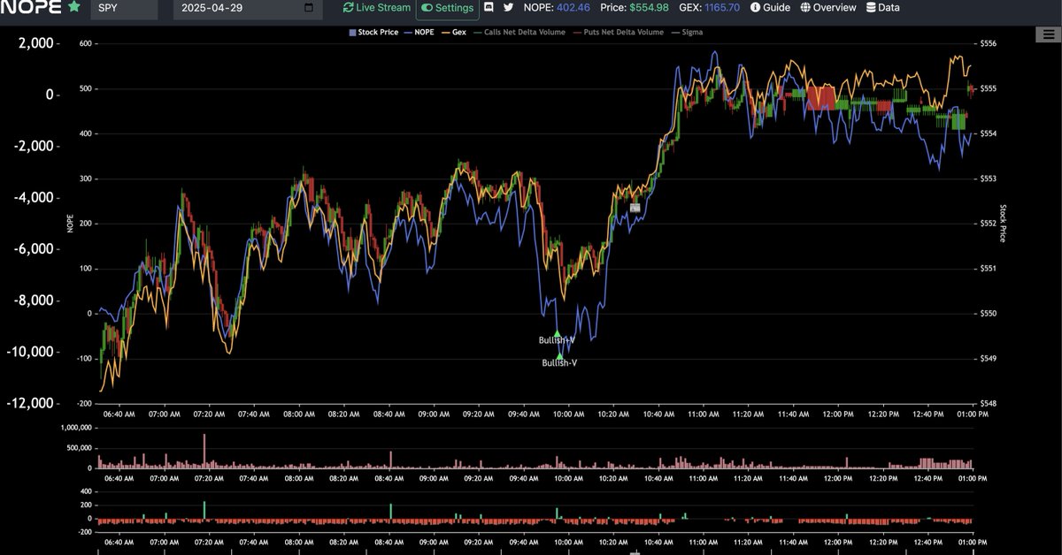 NOPE SIGNALS RESULTS Apr 29, 2025:   

$SPY:  2/2 bullish signals.

(by the way, NOPE is coming back in a big way, and is available for EVERY ticker in the stock market now).

Check nopechart.com for premium signals + info.