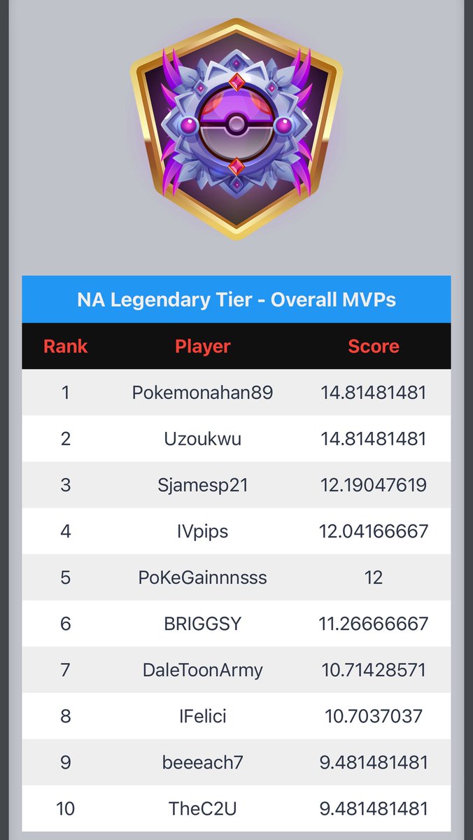 Dan DeSousa | IVpips (@ivpips) on Twitter photo Today I finished #1 in my meta in Legendary tier and #4 overall MVP.
Thank you to all my teammates and friends on <a href="/LegendsUnitedGO/">LegendsUnitedPvP</a> who help me get better. Today I finished #1 in my meta in Legendary tier and #4 overall MVP.
Thank you to all my teammates and friends on <a href="/LegendsUnitedGO/">LegendsUnitedPvP</a> who help me get better.