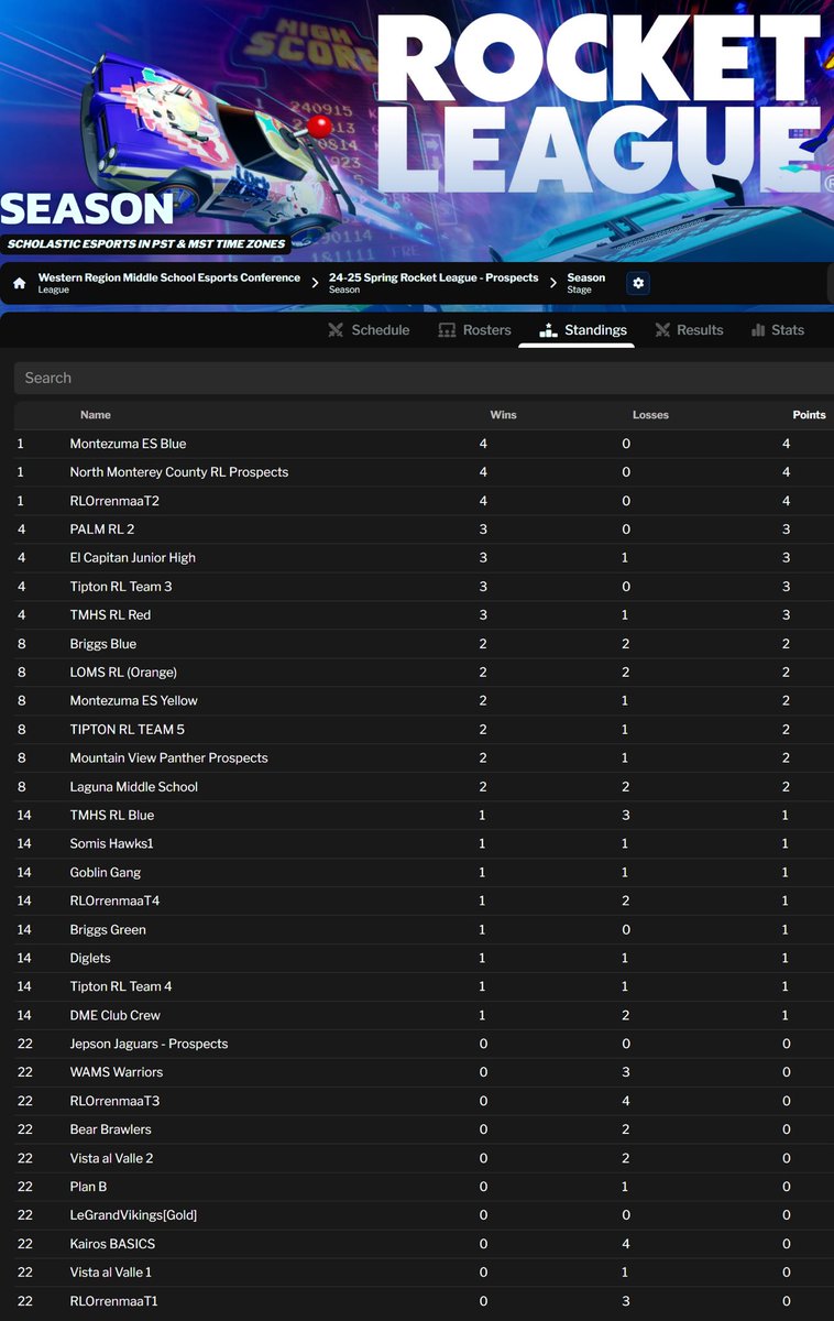 After 4 weeks of some great Rocket League at the Prospect Level, we are here with the standings: