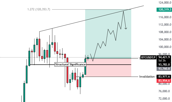$BTC | Swing Long Plan

I am searching for a new ATH.

Model predicted bottom in March — confirmed. 
Next projection: top in September. 

I am searching for the final impulse before we enter into a bear market.  Invalidations at 84K. 

Target 116K

x.com/KillaXBT/statu…