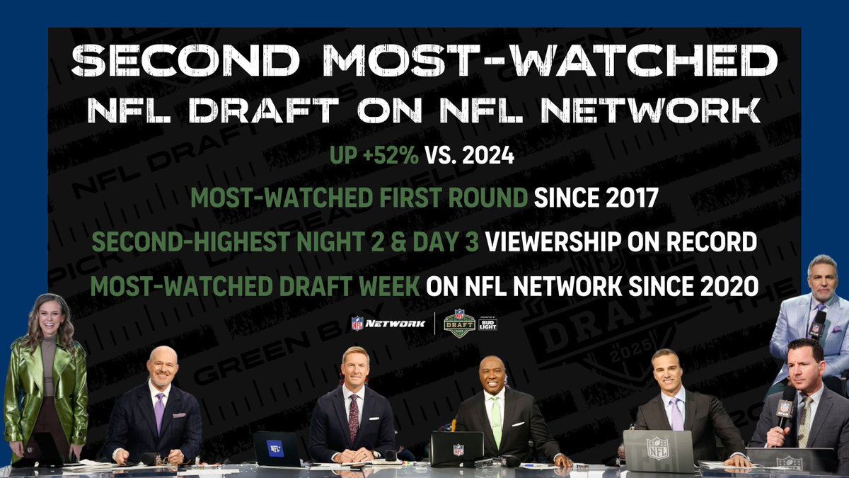 🚨NFL Network Draft Viewership🚨

2nd most-watched <a href="/NFLDraft/">NFL Draft</a> EVER on <a href="/nflnetwork/">NFL Network</a> &amp; up +52% vs. 2024 

Most-watched 1st round since 2017

2nd-highest Night 2 &amp; Day 3 viewership on record

Most-watched Draft Week on <a href="/nflnetwork/">NFL Network</a> since 2020