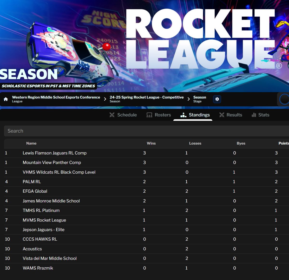 After 4 weeks of some great Rocket League at the Comp Level, we are here with the standings: