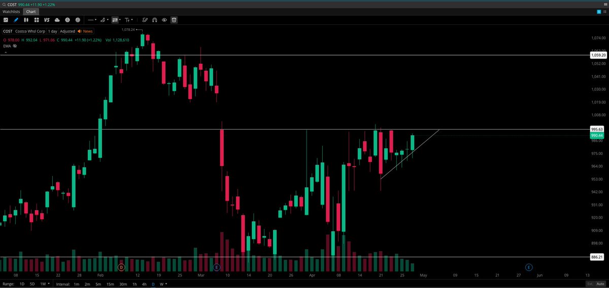 $COST daily breakout coming