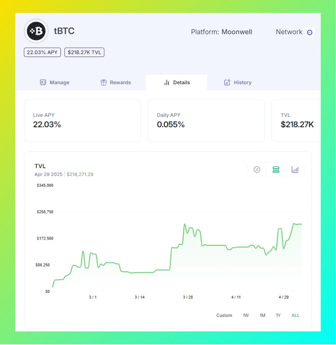 The TBTC (<a href="/tBTC_project/">tBTC</a> / <a href="/MoonwellDeFi/">Moonwell</a>) vault on <a href="/harvest_finance/">Harvest</a> just surpassed $200k in TVL, reaching a new ATH — performance is 🔥 right now
