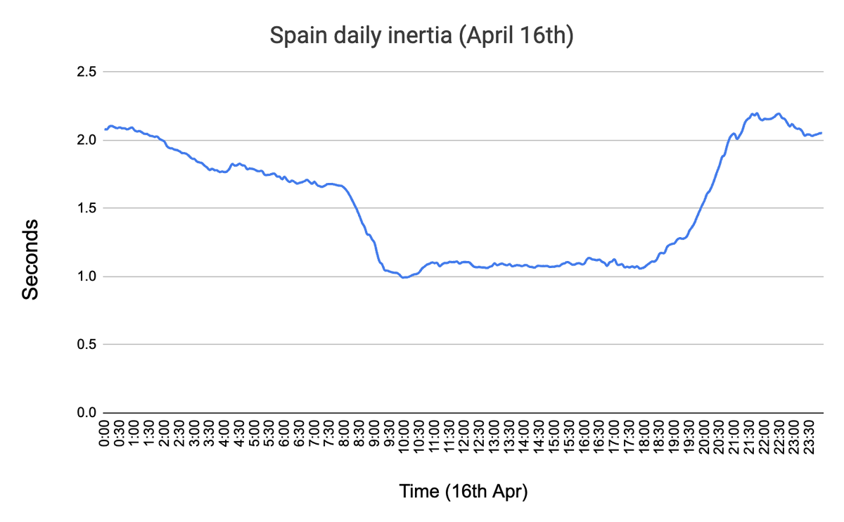 climate_ben's tweet image. Here are my estimates of inertia on the Spanish power grid.
Measured in seconds (how long the grid could sustain its output just from kinetic energy of spinning masses).
TLDR: it’s reduced quite a lot!
Note: this is v v rough (just multiplying gen mix by inertia per generating…