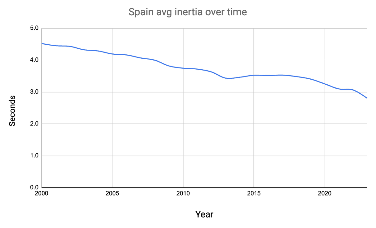 climate_ben's tweet image. Here are my estimates of inertia on the Spanish power grid.
Measured in seconds (how long the grid could sustain its output just from kinetic energy of spinning masses).
TLDR: it’s reduced quite a lot!
Note: this is v v rough (just multiplying gen mix by inertia per generating…