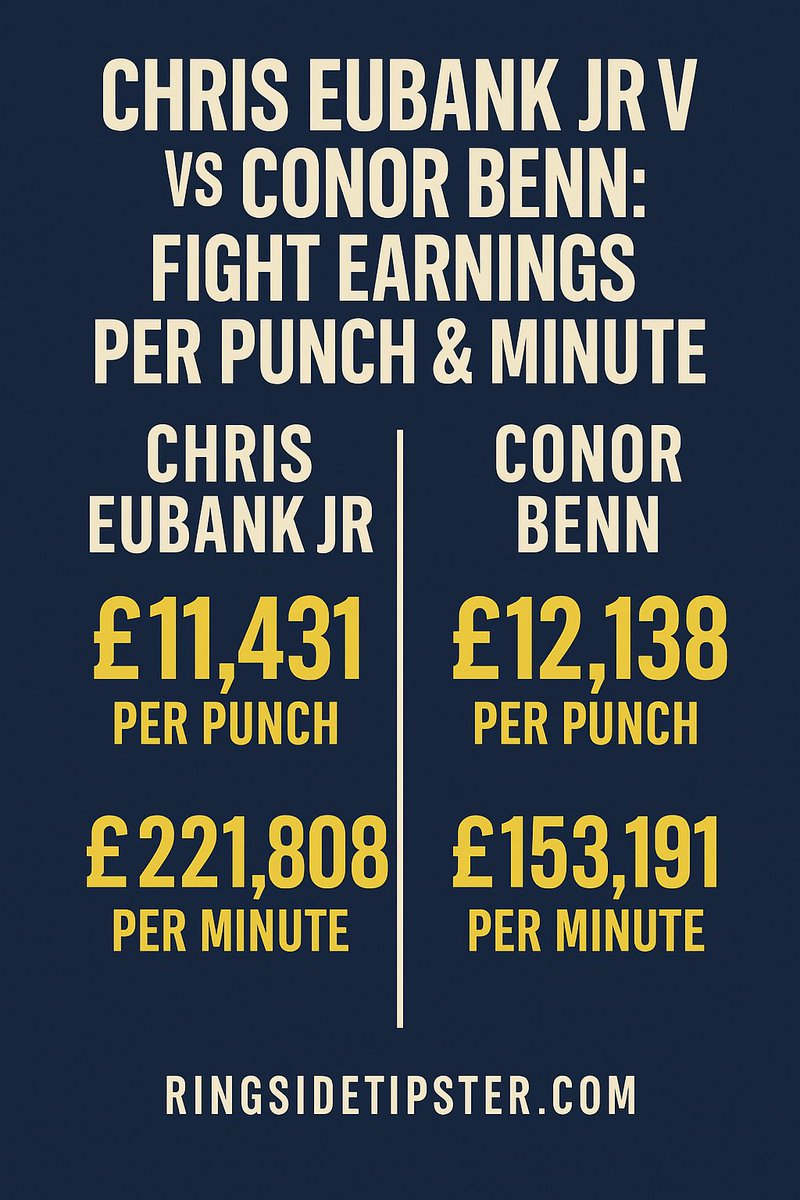 🧵 Chris Eubank Jr vs Conor Benn: The £18 Million Fight Purse Breakdown

You won’t believe how much they earned per punch and per minute… 👇

#Boxing #EubankBenn