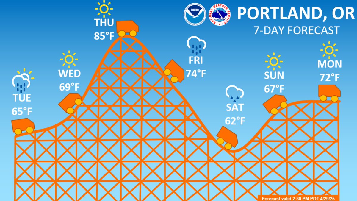 What a roller coaster of a week!🎢For Portland, temps could rise as high as 85 degrees F on Thursday🥵and then cruise back down to highs of 62 degrees F on Saturday🥶. The showers🌧️will cool the area down on Friday and Saturday, but sunshine☀️returns Sunday! #ORWX #WAWX