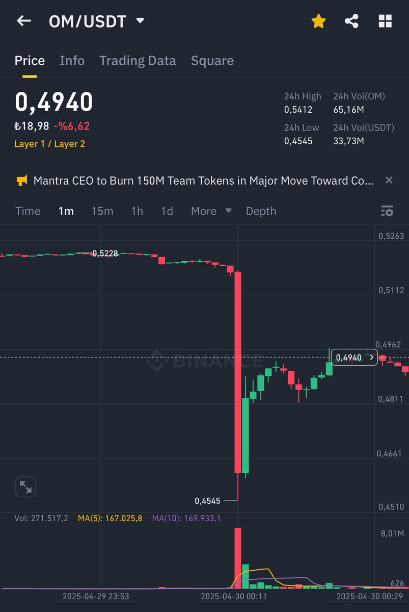 Ali Bozkurt (@19alibozkurt) on Twitter photo They said they would burn another 150 million tokens and made people buy
then they dumped the goods on top of them again
<a href="/MANTRA_Chain/">MANTRA | Tokenizing RWAs</a> <a href="/jp_mullin888/">JP Mullin (🕉, 🏘️)</a> $om $omusdt They said they would burn another 150 million tokens and made people buy
then they dumped the goods on top of them again
<a href="/MANTRA_Chain/">MANTRA | Tokenizing RWAs</a> <a href="/jp_mullin888/">JP Mullin (🕉, 🏘️)</a> $om $omusdt