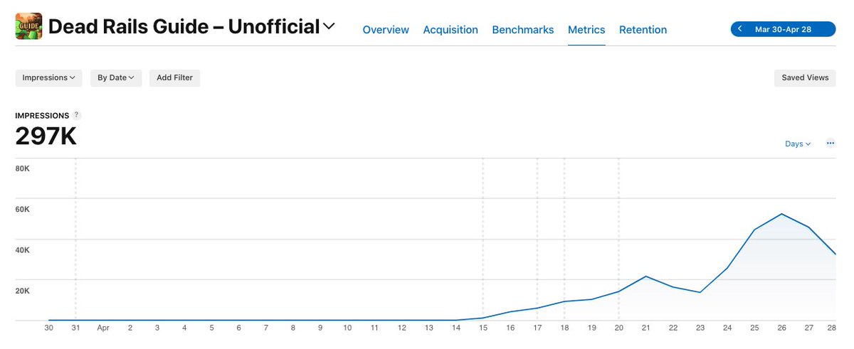iosabeldev's tweet image. Launched my first iOS app just 2 weeks ago.
Today it&apos;s at:
📈 297K+ App Store impressions
📱 9K+ downloads
⭐️ 4.6+ rating
Self-taught. No CS degree.
Wouldn’t be here without @twostraws &amp;amp; @adamlyttleapps amazing tutorials and guidance 🙏
#iOSDev #IndieDev #SwiftUI #AppStore