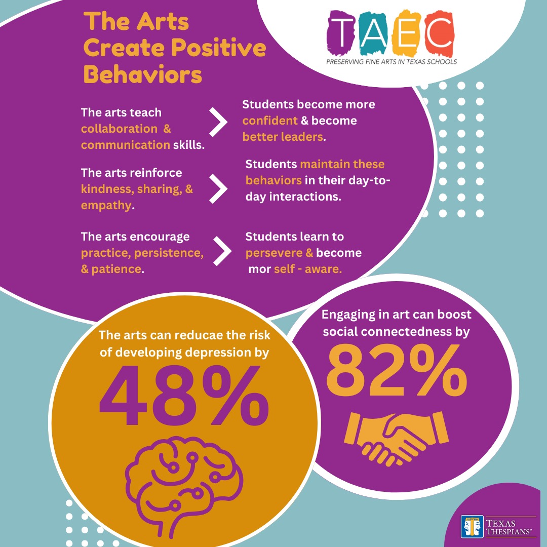 The Arts Create Positive Behaviors. The arts teach collaboration &amp; communication skills. The arts reinforce kindness, sharing, &amp; empathy.
The arts encourage practice, persistence, &amp; patience.