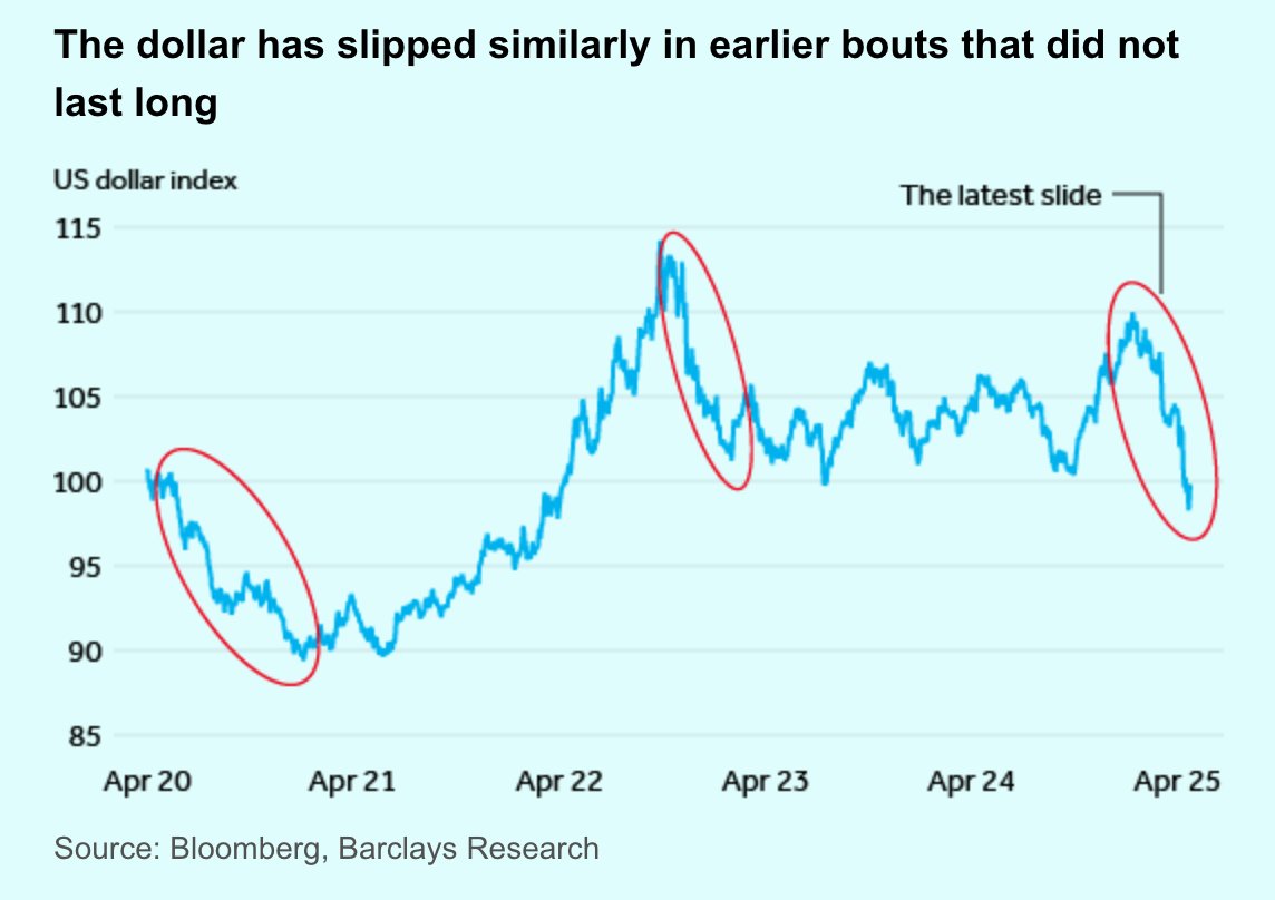 Francesc_Forex's tweet image. Barclays 1/2: #USD: Some have argued the decline is part of a broader trend signaling the end of US exceptionalism and #dollar starting to lose its coveted status as the top #reservecurrency. Our currency strategists do not see enough evidence of a structural sea change yet and