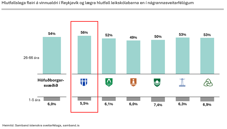Mér finnst athyglisvert að sjá að hlutfallslega fleiri eru á vinnualdri og færri á leikskólaaldri í Reykjavík en í nágrannasveitarfélögunum.
