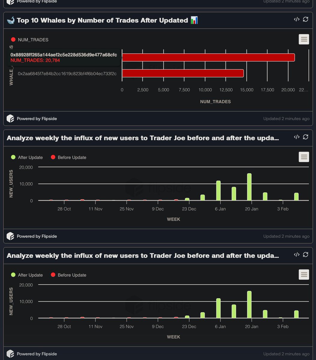 Update or UPGRADE? The numbers say it all
Following the <a href="/avax/">Avalanche🔺</a> 9000 upgrade, <a href="/LFJ_gg/">LFJ.gg</a> entered a whole new era:
•Transactions before upgrade: 111.6K
•Transactions after upgrade: 206.6K
That’s nearly 2x growth! 🔥📈
•Daily active users surged noticeably 
 the red bars (before) are